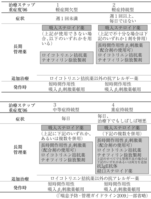 病気事典の図表