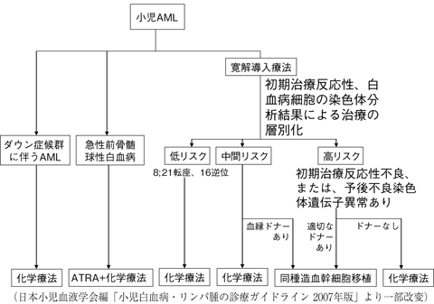 病気事典の図表
