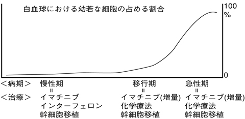 病気事典の図表