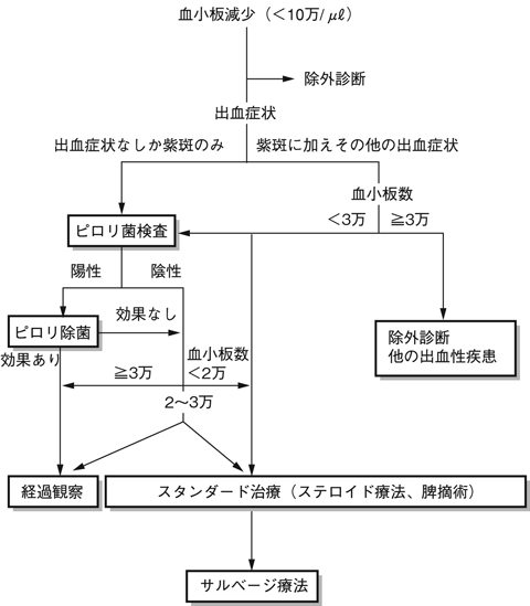 病気事典の図表