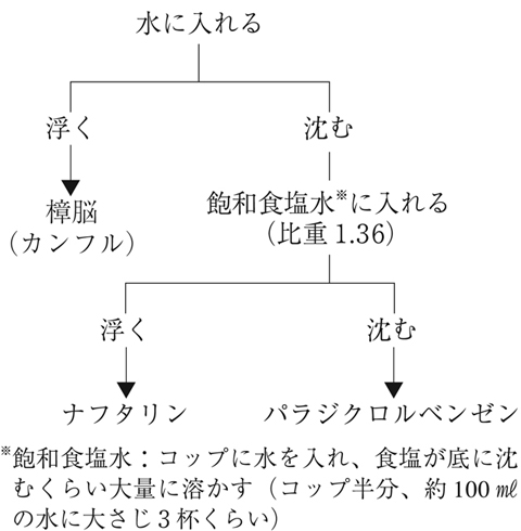 病気事典の図表