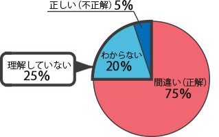 結果グラフ
		正解：75%
		わからない:20%
		不正解:5%
		全体で理解していない人が25%